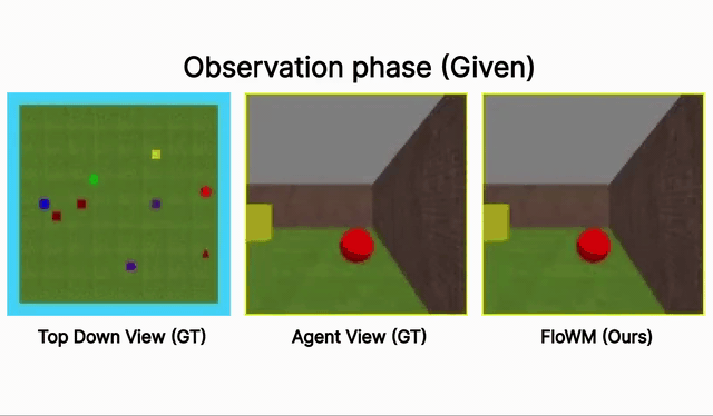 Flow Equivariant World Model